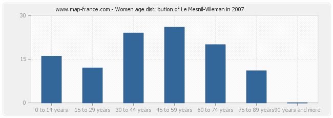 Women age distribution of Le Mesnil-Villeman in 2007